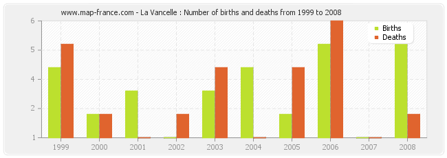 La Vancelle : Number of births and deaths from 1999 to 2008